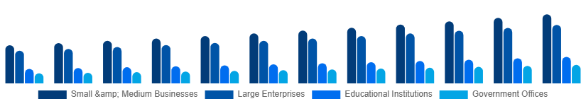 United Arab Emirates Laser Printing Market End-user 2025-2033
