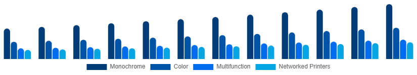 United Arab Emirates Laser Printing Market Printer Type 2025-2033