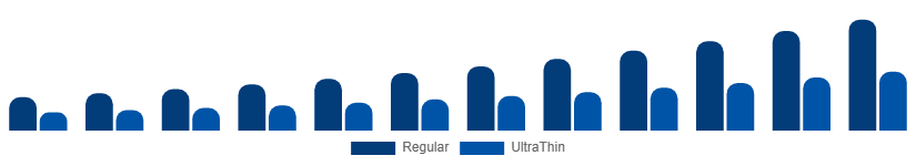 United Arab Emirates Latex Condom Market Thickness 2025-2033