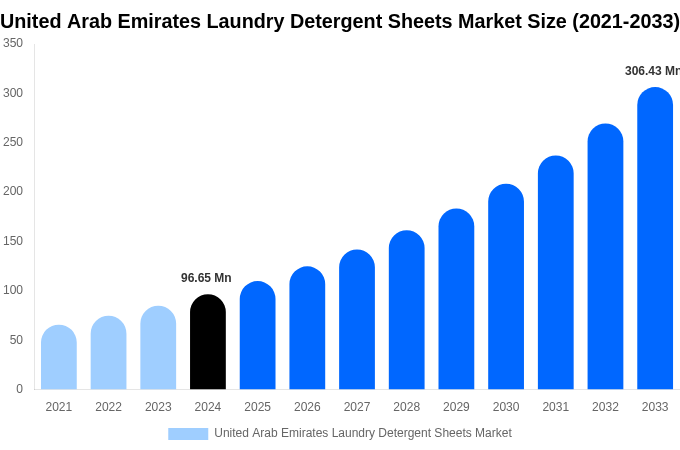 United Arab Emirates Laundry Detergent Sheets Market Size, Share & Trends Report By 2033