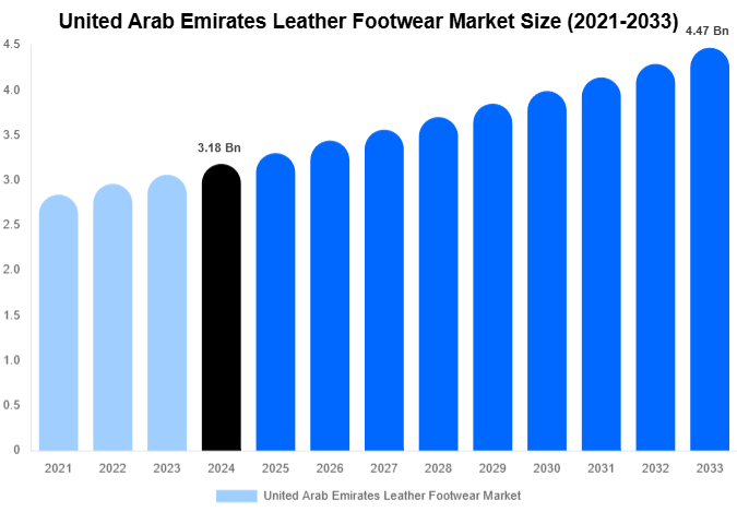 United Arab Emirates Leather Footwear Market Size, Share | Growth Analysis By [2033]