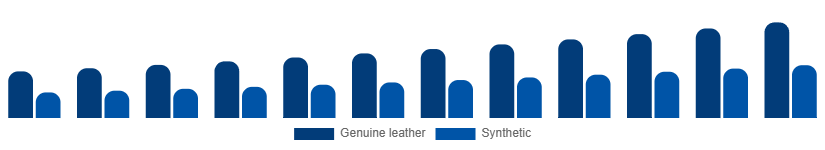 United Arab Emirates Leather Goods Market Material 2025-2033