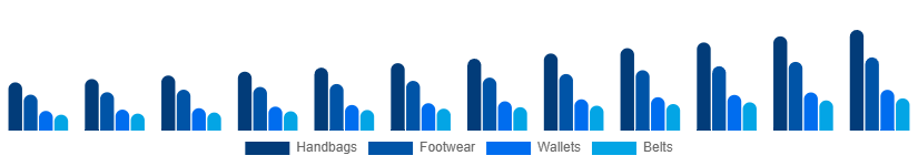 United Arab Emirates Leather Goods Market Product 2025-2033