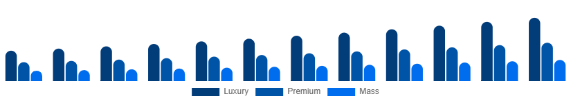 United Arab Emirates Leather Goods Market Tier 2025-2033