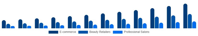 United Arab Emirates LED Light Face Mask Distribution Channel 2025-2033