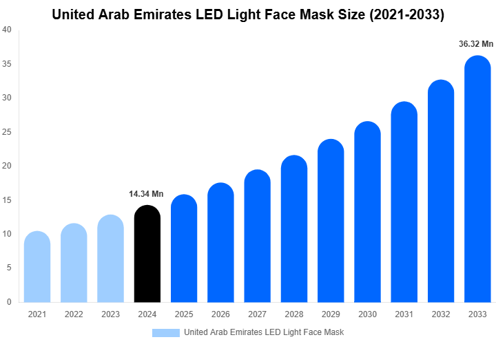 United Arab Emirates LED Light Face Mask Size Report By 2033