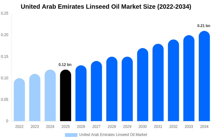 United Arab Emirates Linseed Oil Market Size, Share & Trends Report By 2034