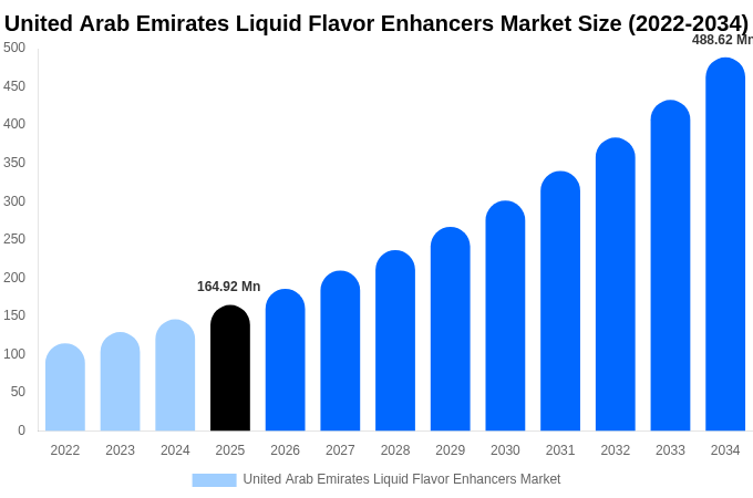 United Arab Emirates Liquid Flavor Enhancers Market Size, Share & Growth Analysis By [2034]