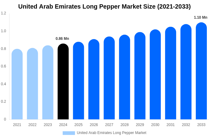 United Arab Emirates Long Pepper Market Size & Share Report By 2033