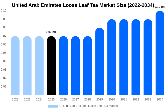 United Arab Emirates Loose Leaf Tea Market Size, Share & Growth Report By [2034]