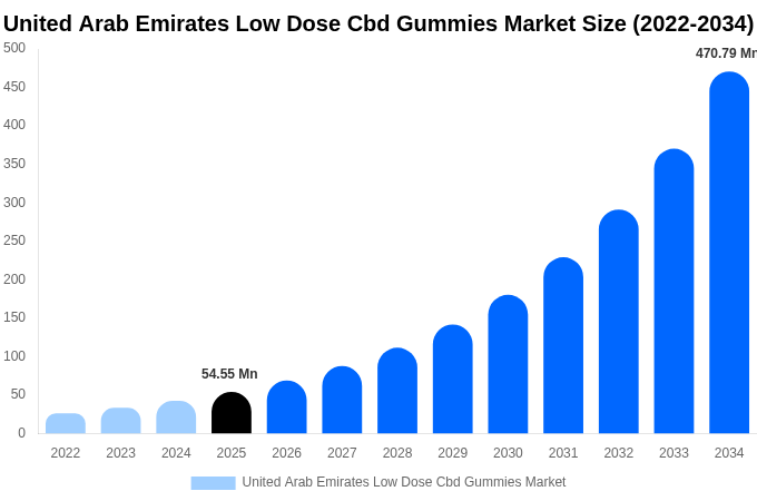 United Arab Emirates Low Dose Cbd Gummies Market Size, Share & Trends Report By 2034