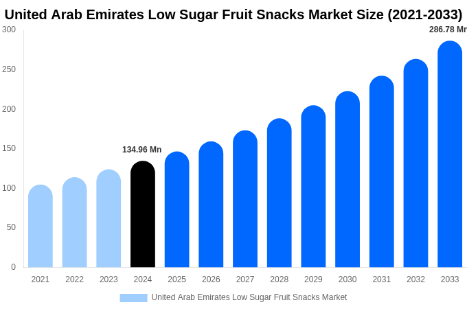 United Arab Emirates Low Sugar Fruit Snacks Market Size & Share Report By 2033