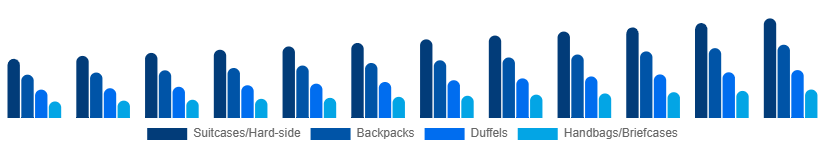 United Arab Emirates Luggage and Bags Market Product Category 2025-2033