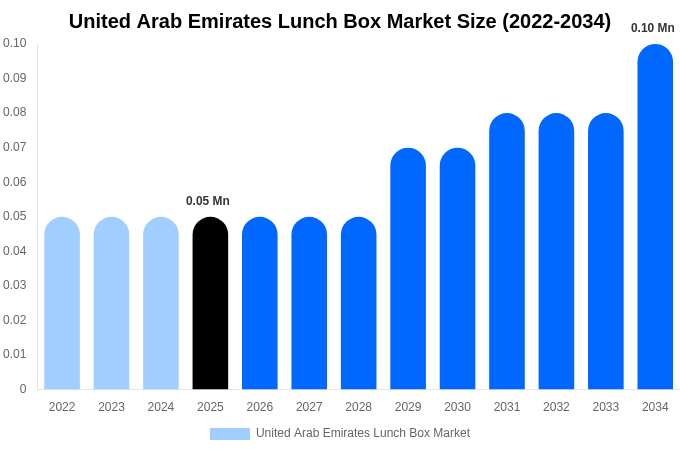 United Arab Emirates Lunch Box Market Size, Share & Trends Report By 2034