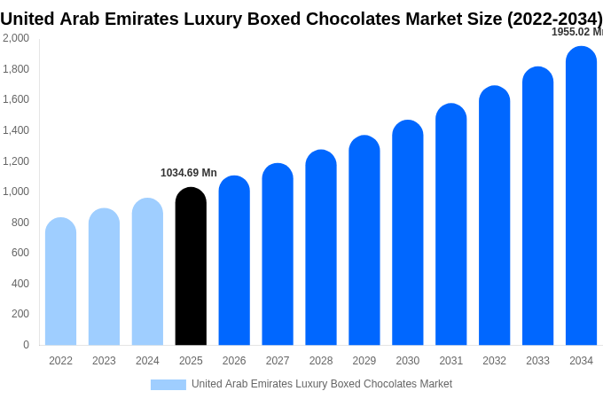 United Arab Emirates Luxury Boxed Chocolates Market Size, Share & Trends Report By 2034