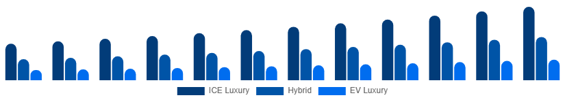 United Arab Emirates Luxury Car Market Propulsion 2025-2033