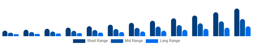 United Arab Emirates Luxury EV Market Battery Tech 2025-2033