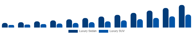 United Arab Emirates Luxury EV Market Vehicle Class 2025-2033