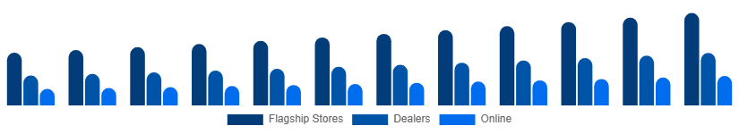 United Arab Emirates Luxury Furniture Market Distribution 2025-2033
