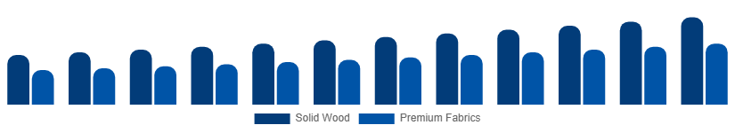 United Arab Emirates Luxury Furniture Market Material 2025-2033