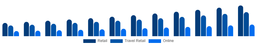 United Arab Emirates Luxury Goods Market Channels 2025-2033