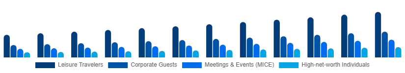 United Arab Emirates Luxury Hotel Market Customer Type 2025-2033