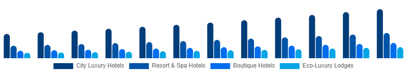 United Arab Emirates Luxury Hotel Market Hotel Type 2025-2033