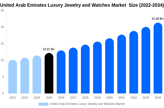 United Arab Emirates Luxury Jewelry and Watches Market  Size, Share & Trends Report By 2034