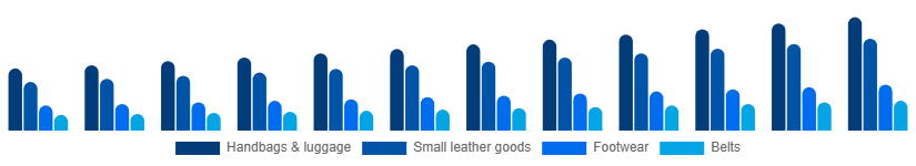 United Arab Emirates Luxury Leather Goods Market Product 2025-2033