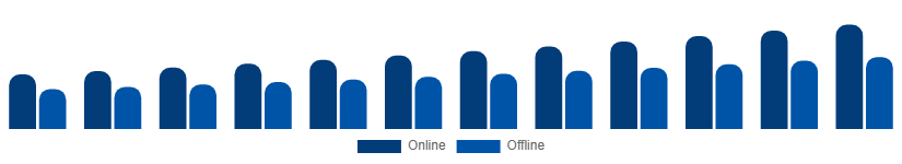 United Arab Emirates Luxury Perfume Market Distribution Channel 2025-2033