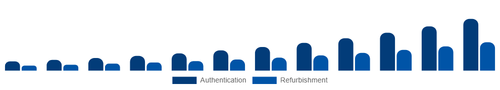 United Arab Emirates Luxury Resale Market Service model 2025-2033