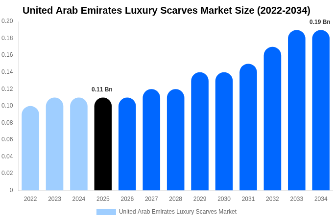 United Arab Emirates Luxury Scarves Market Size & Share Report By 2034
