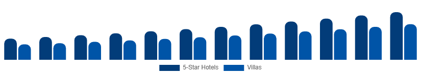 United Arab Emirates Luxury Travel Market Accommodation 2025-2033