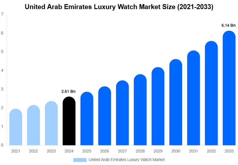 United Arab Emirates Luxury Watch Market Size, Share & Trends Report By 2033