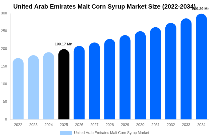 アラブ首長国連邦 モルトコーンシロップ市場 市場規模・トレンド・予測分析 (2026年-2034年)