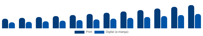 United Arab Emirates Manga Market Format 2025-2033