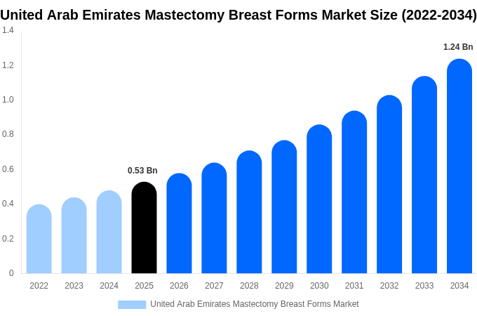 United Arab Emirates Mastectomy Breast Forms Market Size, Share & Growth Report By [2034]
