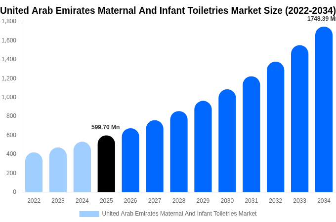 United Arab Emirates Maternal And Infant Toiletries Market Size Report By 2034