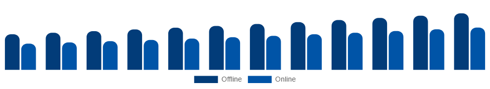 United Arab Emirates Maternity Wear Market Distribution 2025-2033