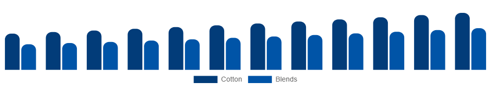 United Arab Emirates Maternity Wear Market Material 2025-2033