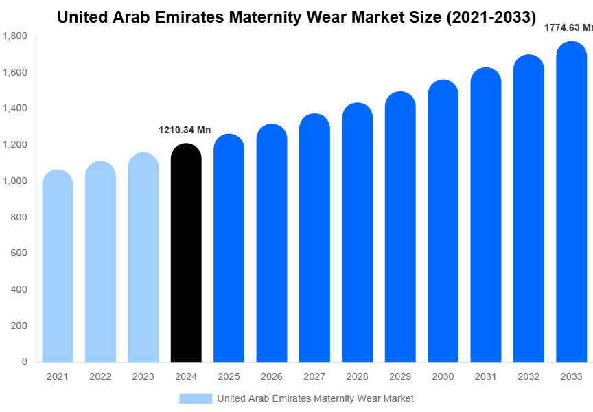 United Arab Emirates Maternity Wear Market Size, Share & Growth Report By [2033]