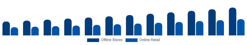 United Arab Emirates Mattress Market Distribution Channel 2025-2033