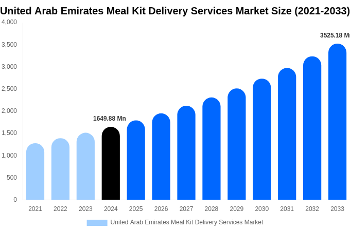 United Arab Emirates Meal Kit Delivery Services Market Size, Share & Growth Report By [2033]