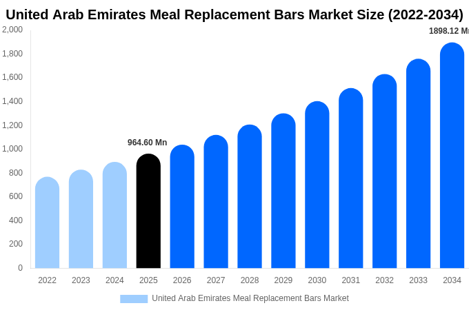 United Arab Emirates Meal Replacement Bars Market Size, Share & Trends Report By 2034