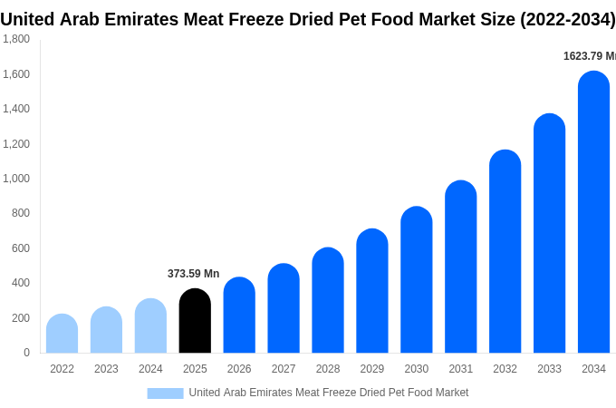 United Arab Emirates Meat Freeze Dried Pet Food Market Size, Share & Growth Report By 2034