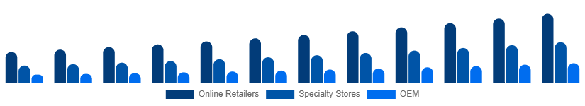 United Arab Emirates Mechanical Keyboard Market Distribution 2025-2033