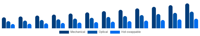 United Arab Emirates Mechanical Keyboard Market Switch Type 2025-2033