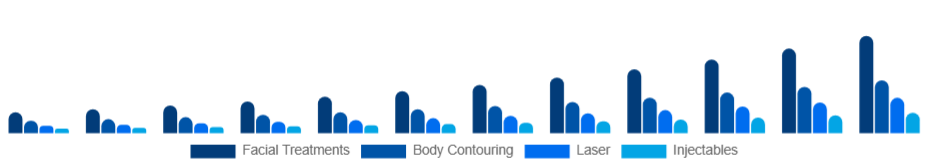 United Arab Emirates Medical Spa Market Service 2025-2033