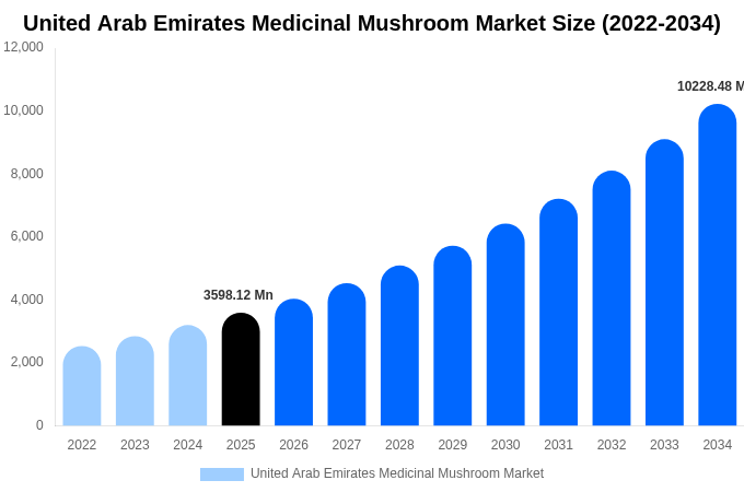 United Arab Emirates Medicinal Mushroom Market Size, Share & Trends Report By 2034