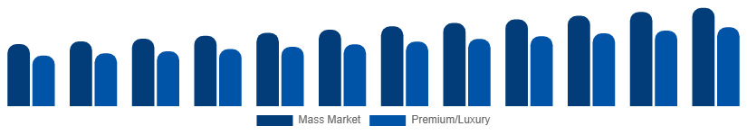 United Arab Emirates Menswear Market Price Tier 2025-2033